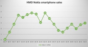 HMD-Nokia-Smartphone-sales-Q3-2021.jpeg