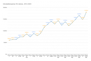 Introduktionspriser för Iphone, 2012-2023.png