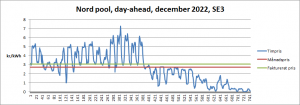 Elpris timpris kontra månad december 2022.png