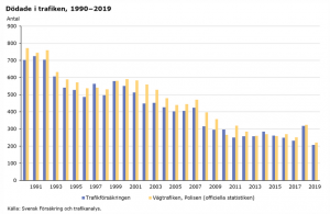 Omkomna i trafik 1990-2019.PNG