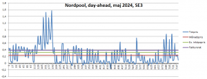 Nord Pool day-ahead SE3 maj 2024.PNG