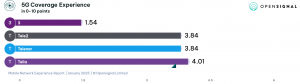 opensignal-coverage-5g_xxcoverageexperience-5g.png