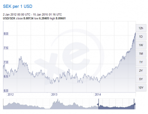 USD_vs_SEK_2012-2014.png