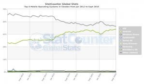 StatCounter-os-SE-monthly-201201-201609.png