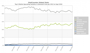 StatCounter-os-DK-monthly-201201-201609.png