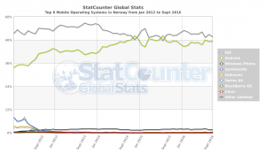 StatCounter-os-NO-monthly-201201-201609.png