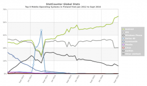 StatCounter-os-FI-monthly-201201-201609.png