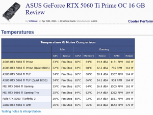 ASUS GeForce RTX 5060 Ti Prime OC 16 GB Review - Temperatures & Fan Noise TechPowerUp.png