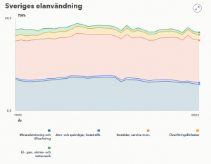 Elanvändning SE 1990-2023.PNG