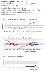 Väder_Vö_2010-01-31.PNG