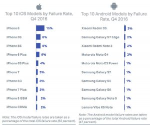 top-10-iOS-and-Android-model-by-failure-rate-Q4-2016.jpg