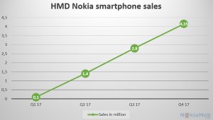HMD-Nokia-sales-for-2017.jpg