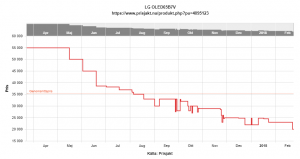 LG OLED65B7V Prisutveckling.png