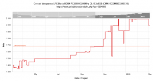 Corsair Vengeance LPX Black DDR4 PC25600_3200MHz CL16 2x8GB (CMK16GX4M2B3200C16) Prisutveckling.png