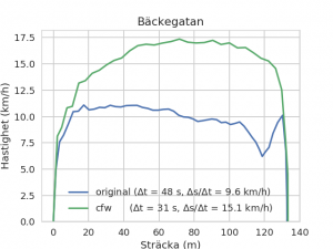 speeds_backegatan.png