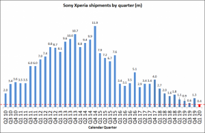 Xperia-Blog-shipments-FY2019_1-640x418.png