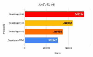 snapdragon-765g-865-vs-855-vs-845-antutu-v8.png