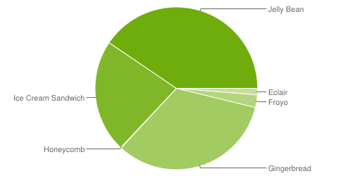 Jelly Bean passerar 40 % i senaste Androidstatistiken