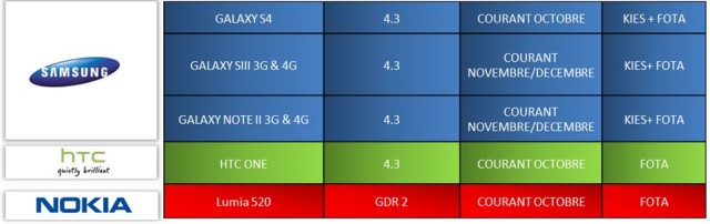 Fransk operatör meddelar när Galaxy S4, Galaxy S3 och Note 2 får Android 4.3