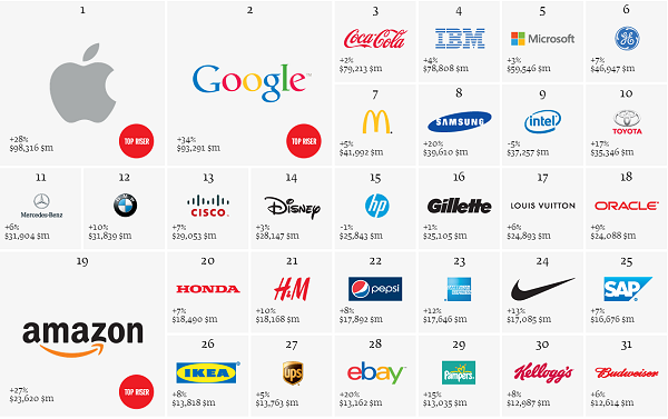 Apple och Google nu världens mest värdefulla globala märken