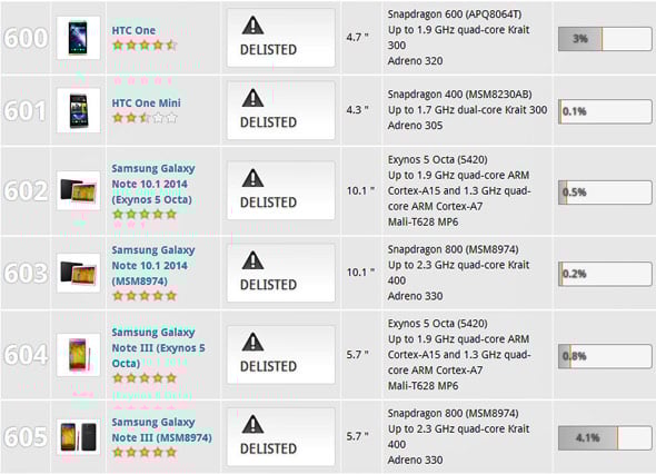 Futuremark blockerar enheter som misstänks för fusk i benchmarks