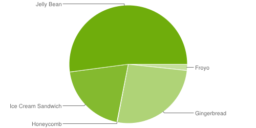 52 % av alla aktiva Androidenheter kör nu Jelly Bean
