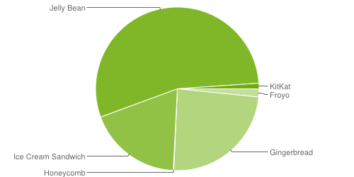 Jelly Bean ligger på 54,5 % i senaste Androidstatistiken