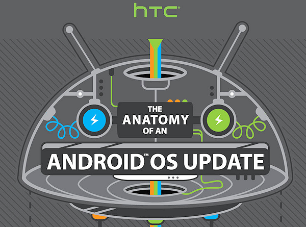 HTC förklarar uppdateringsprocessen genom informativ bild