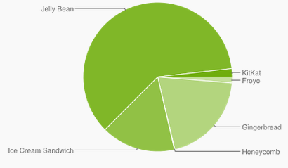 KitKat närmar sig 2 % i Androidstatistiken