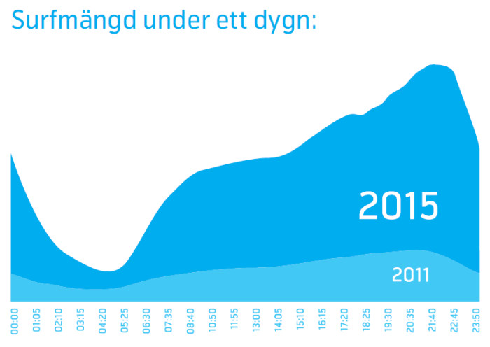 Telenor: Svenskar mobilsurfar mest på kvällen