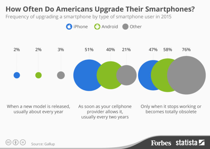Så här ofta uppgraderar amerikaner till ny smartphone i snitt