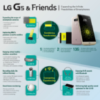 LG introducerar flaggskeppet G5 i Barcelona, stödjer moduler