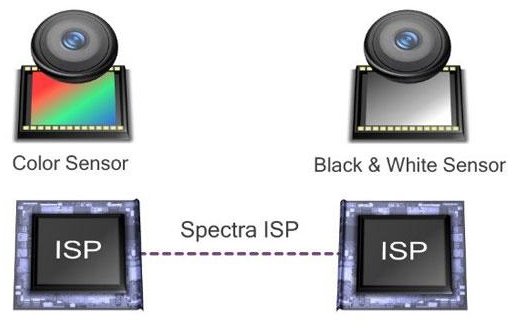 Qualcomm presenterar Clear Sight – dubbla kameror med bra mörkerprestanda
