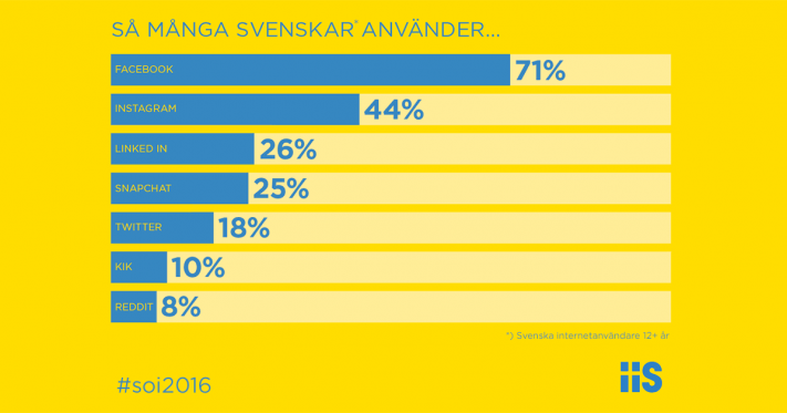 Över 70 procent av alla uppkopplade svenskar använder Facebook