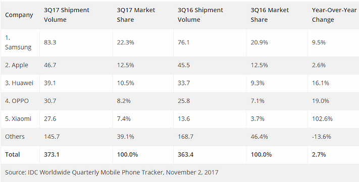 Världens största smartphonetillverkare Q3 2017 enligt IDC