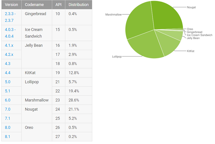 Stiltje för Android Oreo i senaste statistiken