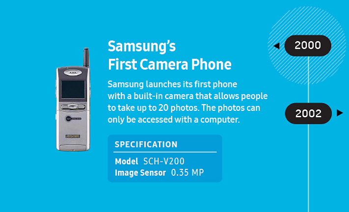 Samsung diskuterar sina mobilkameror från de senaste 18 åren