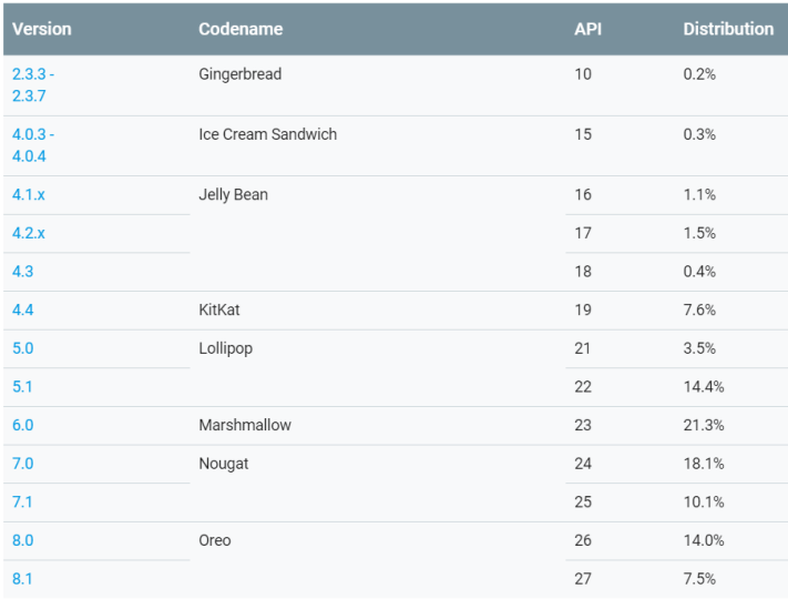 Android 9 Pie gömmer sig fortfarande i versionsstatistiken