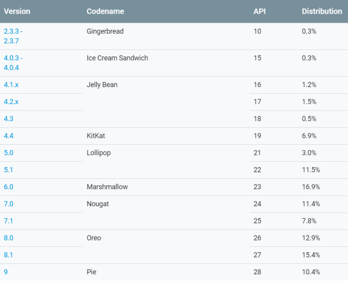 Google släpper statistik över Androidversioner för första gången på ett halvår