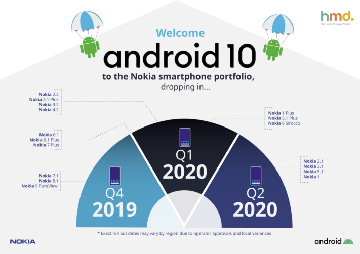Nokia meddelar när de skickar ut Android 10