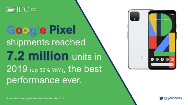 IDC: Google levererade fler telefoner än OnePlus under 2019
